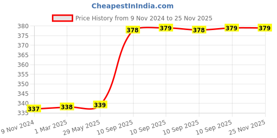 firstcry.com Fiddlerz Wooden Monkey Shape Montessori Toy Jigsaw Puzzles Multicolor - 10 Pieces fiddlerz Price History Graph from 9 Nov 2024 to 24 Nov 2025