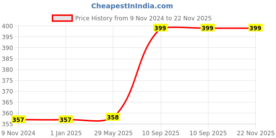 firstcry.com Fiddlerz Wooden Puzzle for Kids Charcter Rabbit Shapes Toys - 10 Pieces fiddlerz Price History Graph from 9 Nov 2024 to 22 Nov 2025