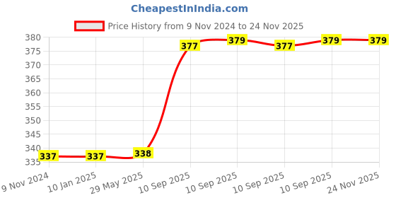 firstcry.com Fiddlerz Wooden Puzzle Girl Shape Montessori Toy Jigsaw Puzzles Numbers Color Learning Toy For Kids - 10 Pieces fiddlerz Price History Graph from 9 Nov 2024 to 24 Nov 2025