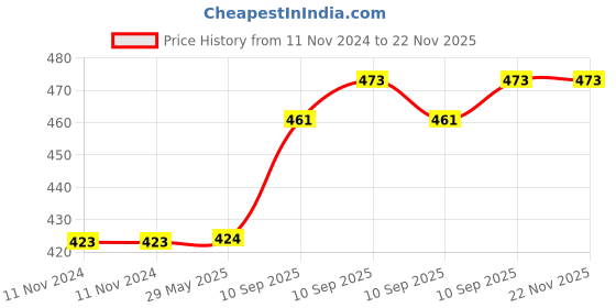 firstcry.com Fiddlerz Xylophone for Kids Learning Baby Musical Instruments Toys (Pack of 1) Random Color fiddlerz Price History Graph from 11 Nov 2024 to 22 Nov 2025