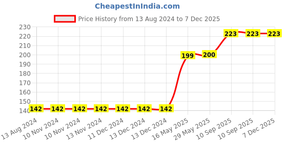 firstcry.com fiddlys Fiddly Wood Jigsaw Puzzles Animal World and Sea World Ice - 54 Pieces fiddlys Price History Graph from 13 Aug 2024 to 6 Dec 2025