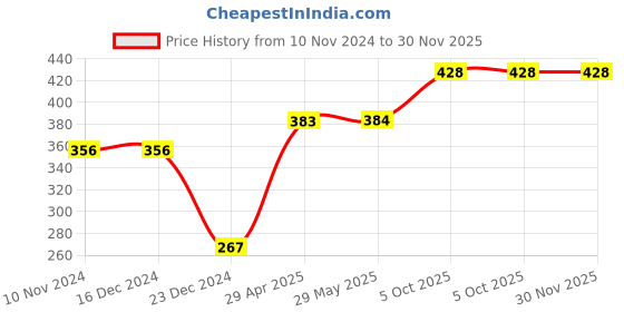 firstcry.com Fiddlys 3D Cute Cartoon Wooden Jigsaw Puzzles for Kids & Children 5 pieces and features 6 different puzzles (Pack of 6 Baby Animal + Vehicle) fiddlys Price History Graph from 10 Nov 2024 to 30 Nov 2025