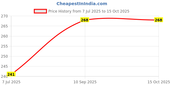 firstcry.com Fiddlys 54 Pcs Wood Jigsaw Puzzles for Kids & Children (Pack of 2-duck+bunny-54 Pcs) fiddlys Price History Graph from 7 Jul 2025 to 14 Oct 2025