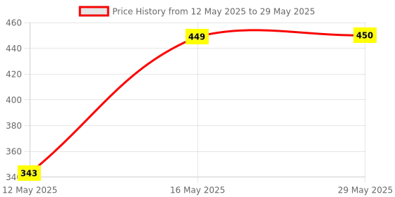 firstcry.com Fiddlys 54 Pcs Wood Jigsaw Puzzles for Kids & Children (Pack of 3 Bears Elephant Panda -54 Pcs) fiddlys Price History Graph from 12 May 2025 to 29 May 2025