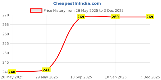 firstcry.com Fiddlys Blank Square Wooden Boards for Painting Cutting & DIY Crafts - 40 Pieces fiddlys Price History Graph from 26 May 2025 to 2 Dec 2025