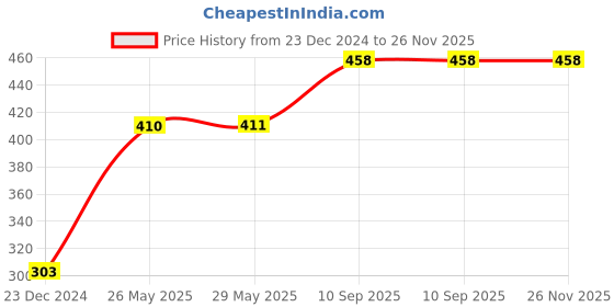 firstcry.com Fiddlys Blank Square Wooden Boards for Painting Cutting & DIY Crafts - 80 Pieces fiddlys Price History Graph from 23 Dec 2024 to 25 Nov 2025