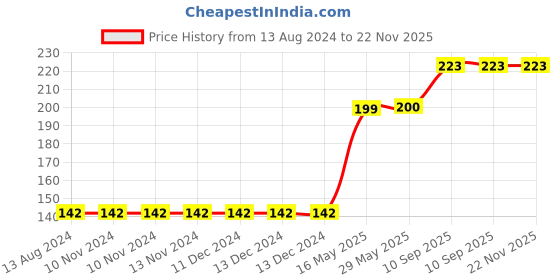 firstcry.com fiddlys Fiddly Wood Jigsaw Puzzles Animal World and Sea World Ice - 54 Pieces fiddlys Price History Graph from 13 Aug 2024 to 22 Nov 2025