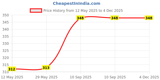 firstcry.com fiddlys Fiddly's Jigsaw Puzzles 16 Pieces for Kids (Pack of 4 Sea Animal -16 Pcs) fiddlys Price History Graph from 12 May 2025 to 4 Dec 2025