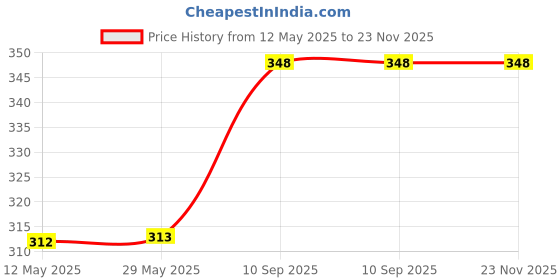firstcry.com fiddlys Fiddly's Jigsaw Puzzles 16 Pieces for Kids(Pack of 4 Kids -16 Pcs) fiddlys Price History Graph from 12 May 2025 to 23 Nov 2025