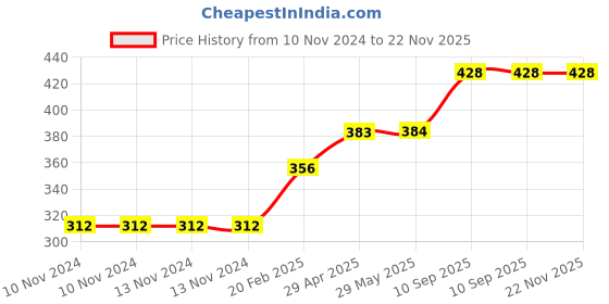 firstcry.com fiddlys Fiddly's Wood Jigsaw Puzzles for Kids & Children - 9 Pieces (Birds, Bear & Bee's) for Age 3+ Pack of 6 fiddlys Price History Graph from 10 Nov 2024 to 22 Nov 2025