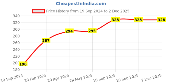 firstcry.com fiddlys Fiddly's Wood Jigsaw Puzzles for Kids & Children Unicorn & Princess 9 Pieces - Pack of 4 fiddlys Price History Graph from 19 Sep 2024 to 2 Dec 2025