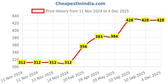 firstcry.com fiddlys Fiddly's Wood Jigsaw Puzzles for Kids & Children Vehicles Pack of 6 - 9 Pieces each fiddlys Price History Graph from 11 Nov 2024 to 4 Dec 2025