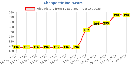firstcry.com fiddlys Fiddly's Wood Jigsaw Puzzles - Pack of 4 fiddlys Price History Graph from 19 Sep 2024 to 5 Oct 2025