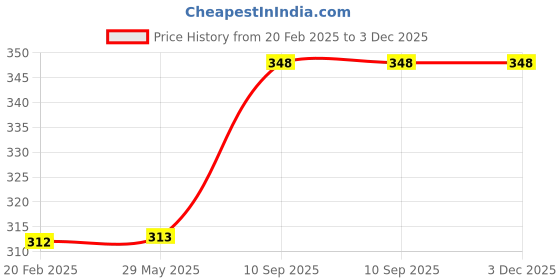 firstcry.com fiddlys Fiddly's Jigsaw Puzzles 16 Pieces for Kids (Pack of 4 Mix -16 Pcs) fiddlys Price History Graph from 20 Feb 2025 to 2 Dec 2025