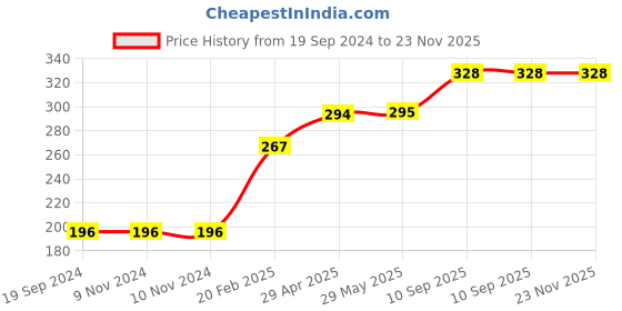 firstcry.com Fiddlys Wood Diwali Jigsaw Puzzles Pack of 4 - 9 Pieces each fiddlys Price History Graph from 19 Sep 2024 to 22 Nov 2025
