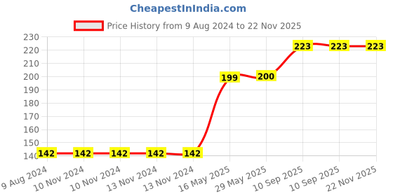 firstcry.com Fiddlys Wood Jigsaw Puzzles Animal World Multicolour - 54 Pieces fiddlys Price History Graph from 9 Aug 2024 to 22 Nov 2025