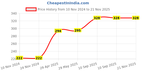 firstcry.com Fiddlys Wood Jigsaw Puzzles For Kids & Children Pack Of 4 Multicolour - 9 Pieces each (Print May Vary) fiddlys Price History Graph from 10 Nov 2024 to 21 Nov 2025