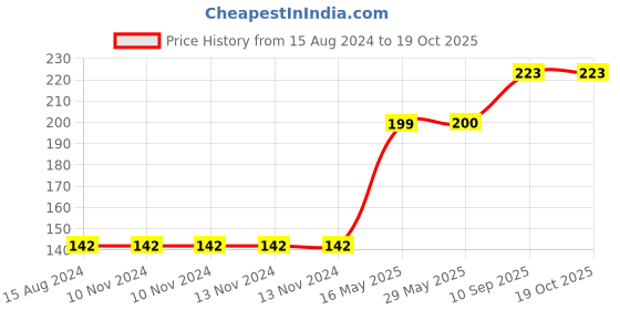 firstcry.com Fiddlys Wood Jigsaw Puzzles Sea World Multicolour - 54 Pieces fiddlys Price History Graph from 15 Aug 2024 to 18 Oct 2025