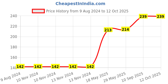 firstcry.com Fiddlys Wood Jigsaw Puzzles Vehicle Construction Multicolour - 54 Pieces fiddlys Price History Graph from 9 Aug 2024 to 11 Oct 2025