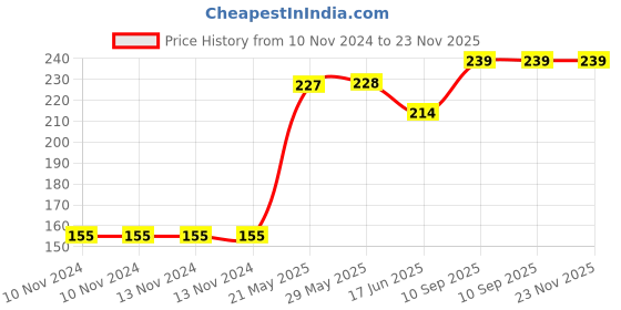 firstcry.com Fiddlys Wooden Animal World Jigsaw Puzzle - 60 Pieces fiddlys Price History Graph from 10 Nov 2024 to 23 Nov 2025