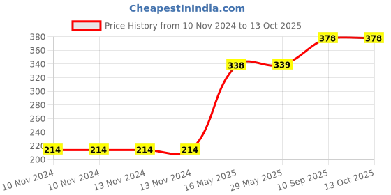 firstcry.com Fiddlys Wooden Jigsaw Puzzles Pack of 2 - 17 Pieces fiddlys Price History Graph from 10 Nov 2024 to 12 Oct 2025
