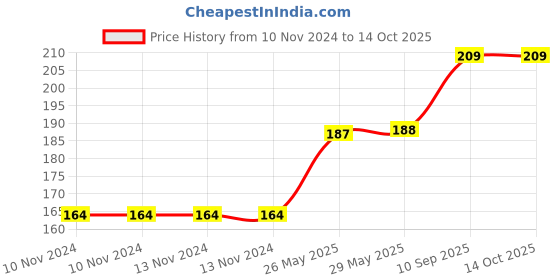 firstcry.com Fiddlys Wooden Jigsaw Puzzles Pack of 3 - 9 Pieces Each fiddlys Price History Graph from 10 Nov 2024 to 14 Oct 2025