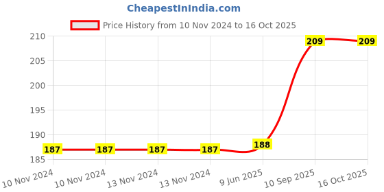 firstcry.com Fiddlys Wooden Jigsaw Puzzles Pack of 3 - 9 Pieces Each fiddlys Price History Graph from 10 Nov 2024 to 15 Oct 2025