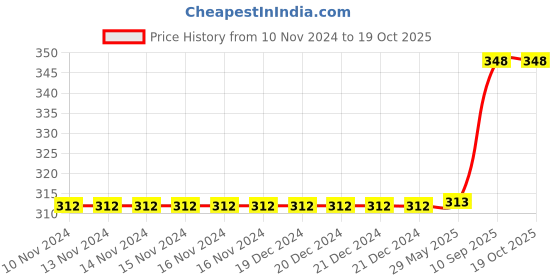 firstcry.com Fiddlys Wooden Jigsaw Puzzles Pack of 4 - 37 Pieces fiddlys Price History Graph from 10 Nov 2024 to 17 Oct 2025