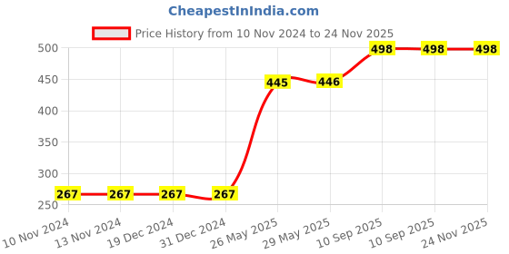 firstcry.com Fiddlys Wooden Jigsaw Puzzles Pack of 4 - 53 Pieces fiddlys Price History Graph from 10 Nov 2024 to 23 Nov 2025