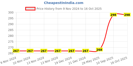 firstcry.com Fiddlys Wooden Jigsaw Puzzles Pack of 4 - 57 Pieces fiddlys Price History Graph from 9 Nov 2024 to 16 Oct 2025