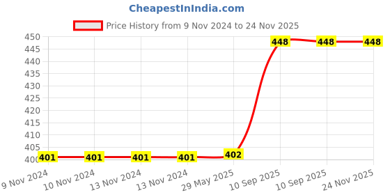 firstcry.com Fiddlys Wooden Jigsaw Puzzles Pack of 6 - 63 Pieces fiddlys Price History Graph from 9 Nov 2024 to 24 Nov 2025