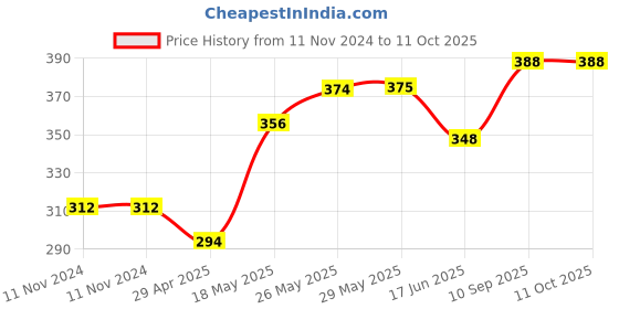 firstcry.com Fiddlys Wooden Jigsaw Puzzles Pack of 6 - 9 Pieces Each fiddlys Price History Graph from 11 Nov 2024 to 11 Oct 2025