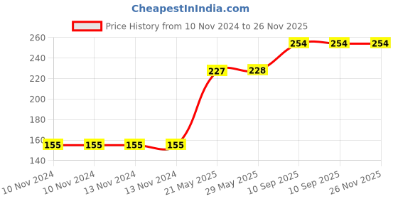 firstcry.com Fiddlys Wooden Sea World Jigsaw Puzzle - 60 Pieces fiddlys Price History Graph from 10 Nov 2024 to 26 Nov 2025