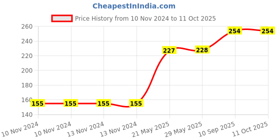 firstcry.com Fiddlys Wooden Solar System Jigsaw Puzzle - 60 Pieces fiddlys Price History Graph from 10 Nov 2024 to 11 Oct 2025