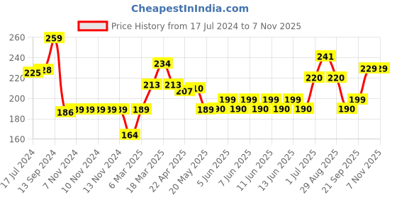 firstcry.com Fido Cotton Jersey  Full Length Legging Solid Colour - Blue fido Price History Graph from 17 Jul 2024 to 6 Nov 2025