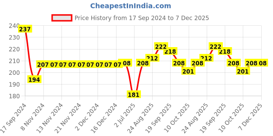 firstcry.com Fido Cotton Jersey Full Length Legging With Floral Print - Pink fido Price History Graph from 17 Sep 2024 to 6 Dec 2025