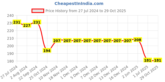 firstcry.com Fido Cotton Jersey Full Length Legging With Floral Print - Purple fido Price History Graph from 27 Jul 2024 to 29 Oct 2025