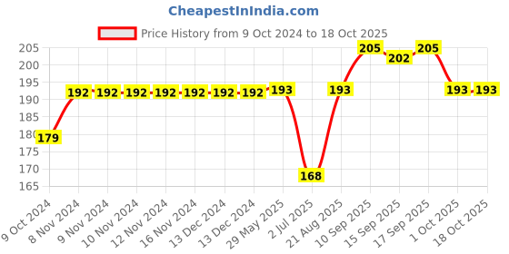 firstcry.com Fido Cotton Jersey Full Length Legging With Leopard Print - Green fido Price History Graph from 9 Oct 2024 to 17 Oct 2025