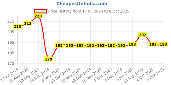 firstcry.com Fido Cotton Jersey Full Length Legging With Square Print - Grey fido Price History Graph from 17 Jul 2024 to 8 Oct 2025