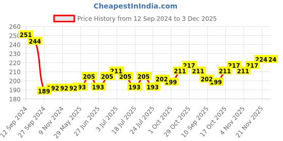 firstcry.com Fido Cotton Jersey Full Length Leggings Checkered - Red fido Price History Graph from 12 Sep 2024 to 3 Dec 2025