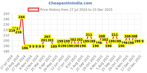 firstcry.com Fido Cotton Jersey Full Length Leggings Floral Print - Dark Pink fido Price History Graph from 27 Jul 2024 to 22 Dec 2025