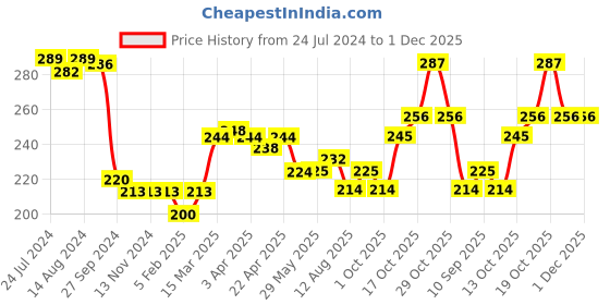 firstcry.com Fido Cotton Jersey Full Length Leggings Solid Color - Blue fido Price History Graph from 24 Jul 2024 to 1 Dec 2025