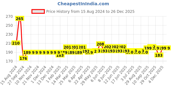 firstcry.com Fido Cotton Jersey Full Length Leggings Zig Zag Print - Mint Green fido Price History Graph from 15 Aug 2024 to 26 Dec 2025