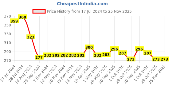 firstcry.com Fido Cotton Jersey Full Length Lounge Pant With Hockey Print - Red fido Price History Graph from 17 Jul 2024 to 25 Nov 2025
