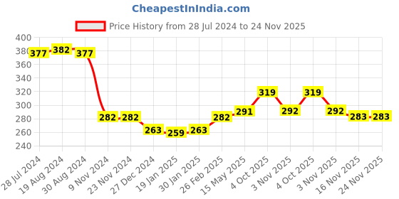 firstcry.com Fido Cotton Jersey Full Length Lounge Pant With Think Text Print - Blue fido Price History Graph from 28 Jul 2024 to 23 Nov 2025