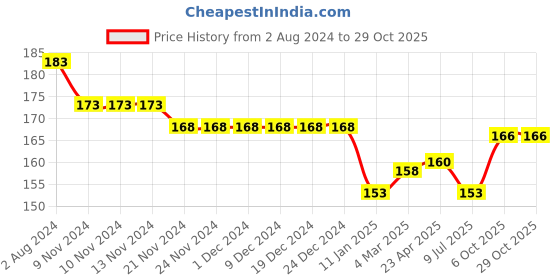 firstcry.com Fido Cotton Jersey Half Sleeves T-Shirt Now Text Print - Blue fido Price History Graph from 2 Aug 2024 to 28 Oct 2025