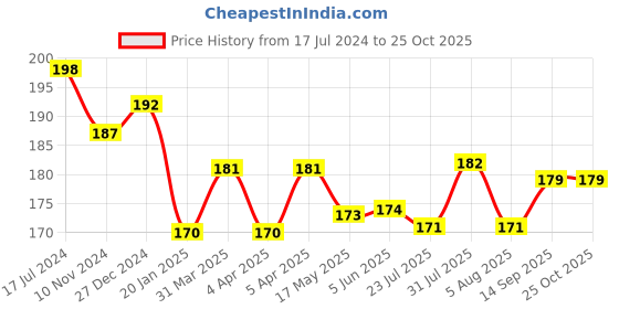 firstcry.com Fido Cotton Jersey Knee Length Shorts Born To Be Free Printed - Blue fido Price History Graph from 17 Jul 2024 to 24 Oct 2025