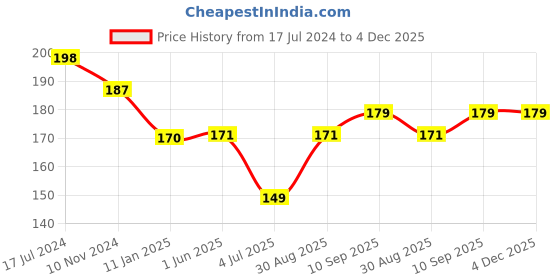firstcry.com Fido Cotton Jersey Knee Length Shorts Look for My Footsteps Printed - Red fido Price History Graph from 17 Jul 2024 to 4 Dec 2025