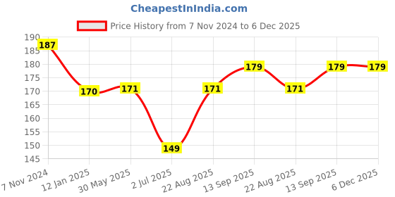 firstcry.com Fido Cotton Jersey Knee Length Shorts Look for My Footsteps Printed - Red fido Price History Graph from 7 Nov 2024 to 5 Dec 2025