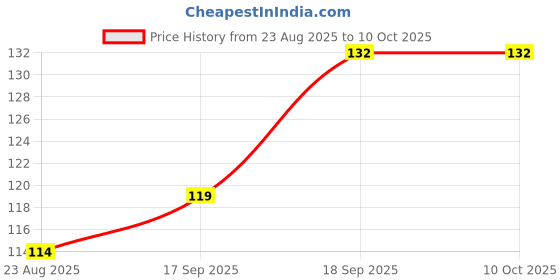 firstcry.com Fido Cotton Jersey Knee Length Shorts Solid Color - Fuchsia fido Price History Graph from 23 Aug 2025 to 10 Oct 2025